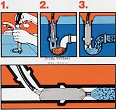 Применение устройства для промывки канализационных труб General Pipe Cleaners Drain Flusher 1.5DFH